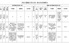 醫(yī)療器械分(fēn)類目錄-部分(fēn)内容調整表